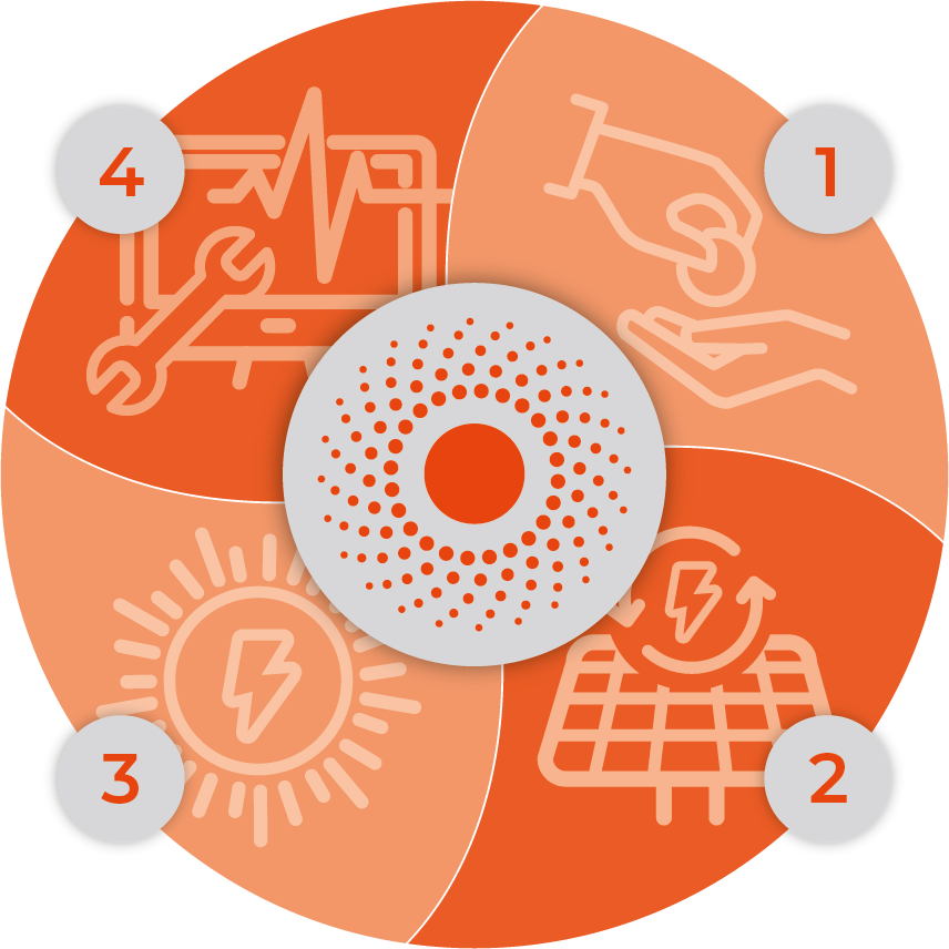 PPA Wheel diagram illustrating the steps of Ortus Energy's PPA process.